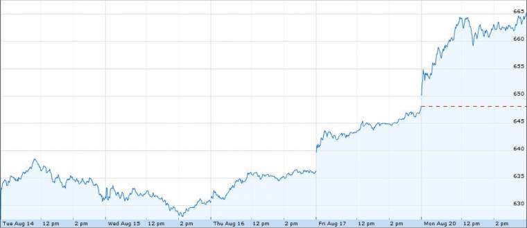 Apple részvényárfolyam 2012.08.14-20.