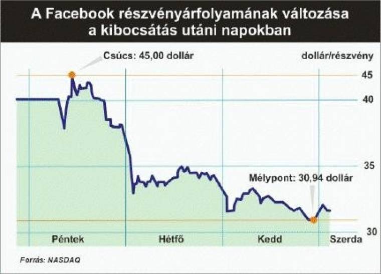 Facebook részvények első hét