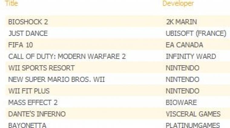 Angol TOP10 - Lecsúszott a Modern Warfare 2 bevezetőkép