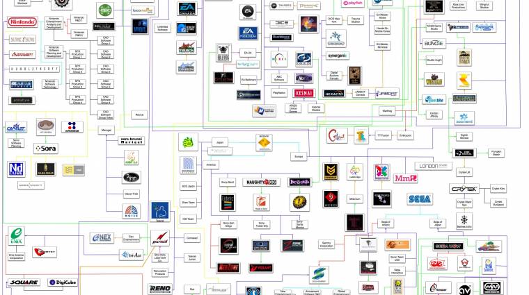 Fejlesztők és kiadók történelme - The Ginormous Flow Chart History of Game Studios bevezetőkép