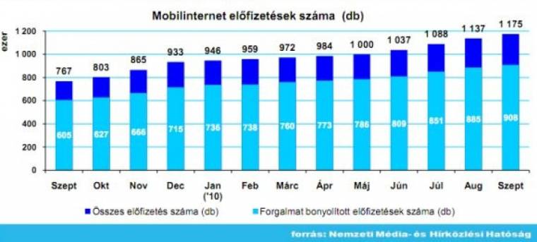 Mobilnet 2010 szeptember: előfizetések száma