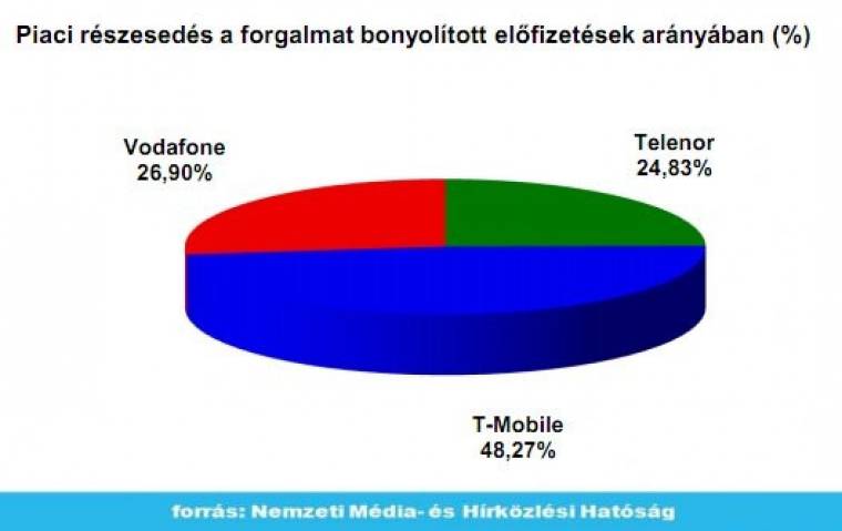 Mobilnet 2010 szeptember: piaci részesedés forgalmat bonyolított előfizetések számában
