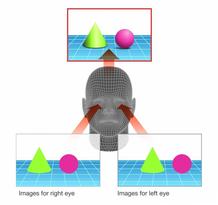 így működik a 3d sztereoszkópia