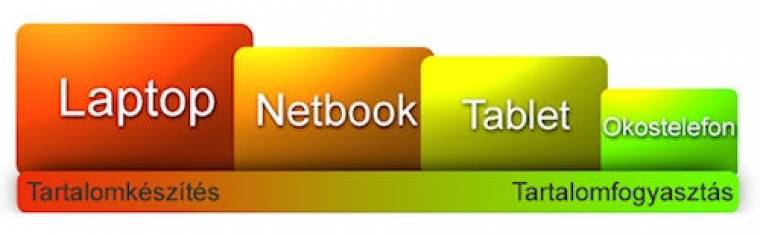 Tartalomkészítés vs. tartalomfogyasztás