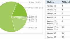 Nem nagy siker az Android Honeycomb kép