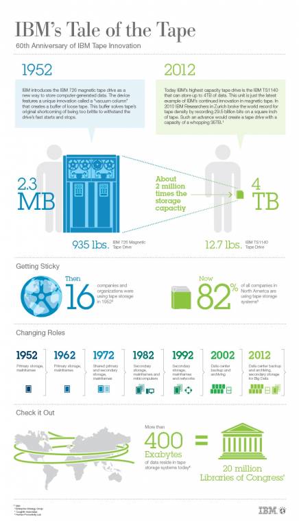 a mágneses adattárolás 60 éve - infografika