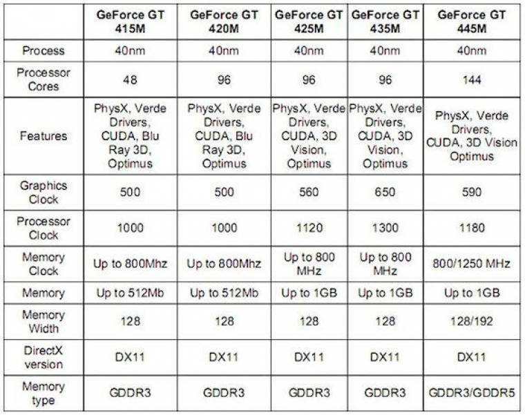 NVIDIA GeForce GT 415/420/425/435/445M