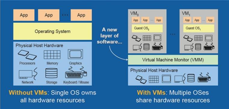 Intel virtualizációs ábra