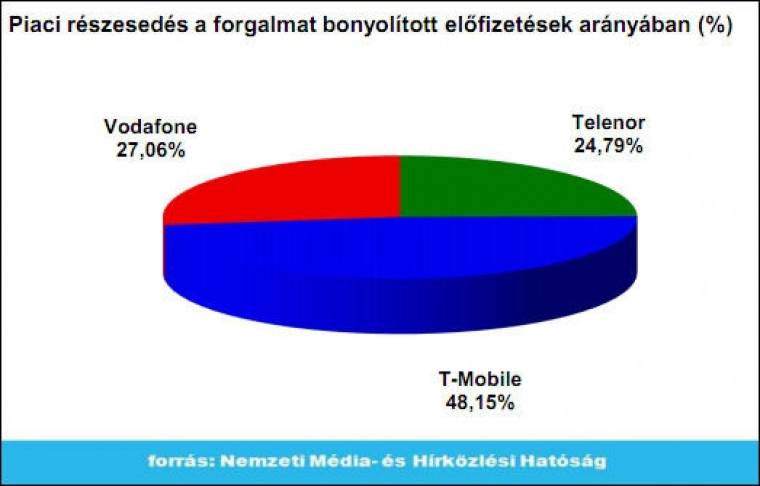 NMHH mobilnet-gyorsjelentés (2010. október)