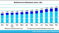 Kétmillió felett mobilnet-előfizetések száma kép
