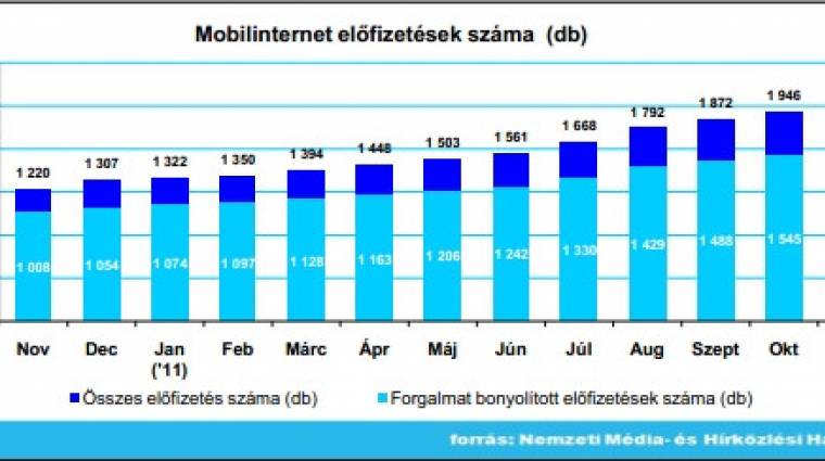 Kétmillió felett mobilnet-előfizetések száma kép