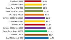 Lejtmenetben az SSD-k árai kép