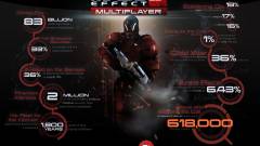 Mass Effect 3 - 1.3 millió példány fogyott márciusban kép
