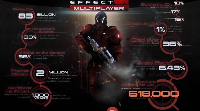 Mass Effect 3 - 1.3 millió példány fogyott márciusban bevezetőkép