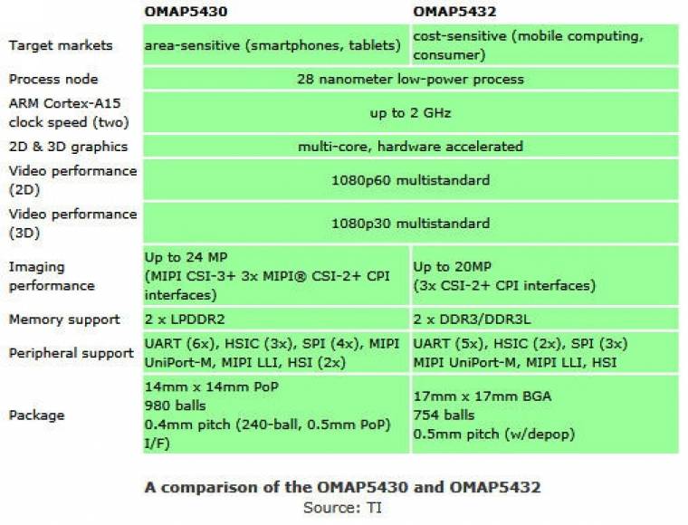 TI OMAP5