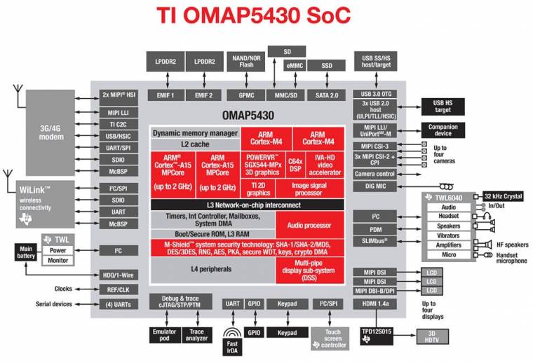 TI OMAP5430