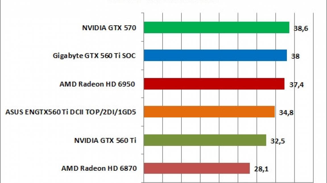 A Nagy Visszatero Nvidia Gtx 560 Ti Teszt Frissitve Pc World