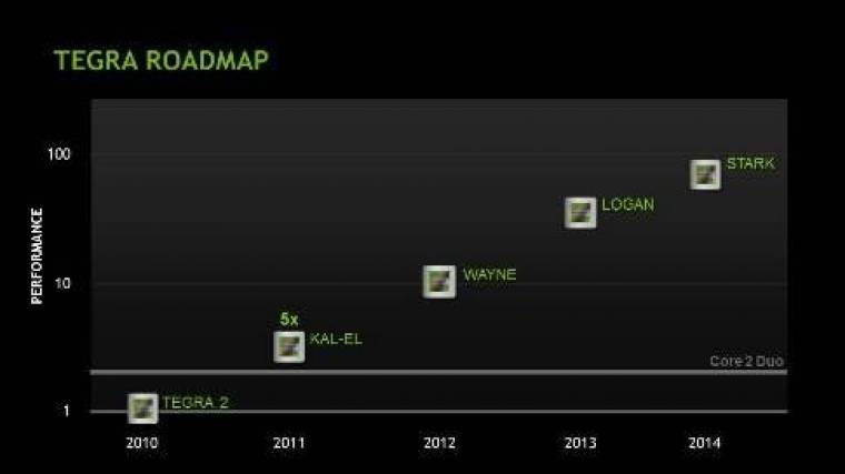 Az NVIDIA Tegrák grafikus teljesítményének várható változása 2014-ig.