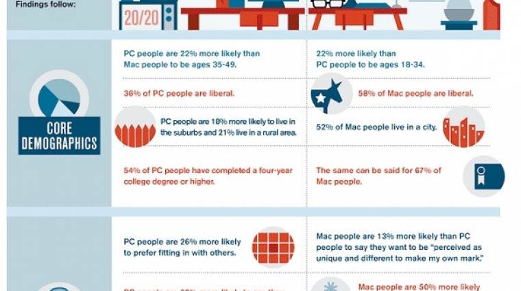 Infografika: Mac vs. PC felhasználók kép