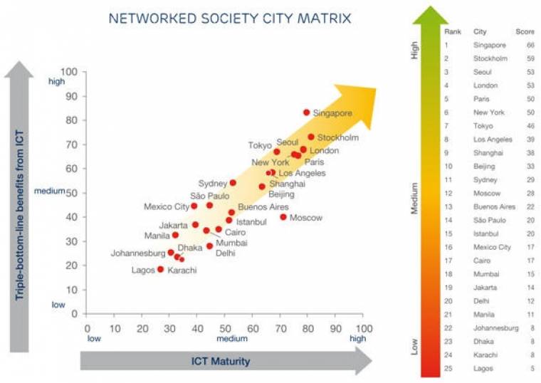 ericsson hálózatba kapcsolt társadalom városindex