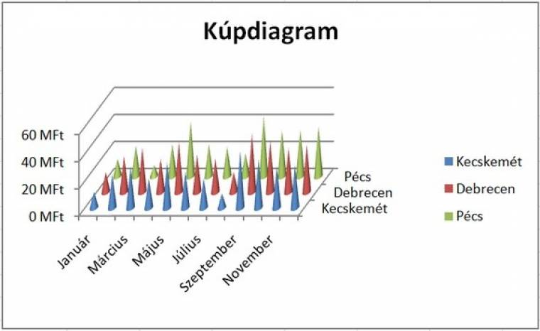 Rendelkezésre álló diagramtípusok