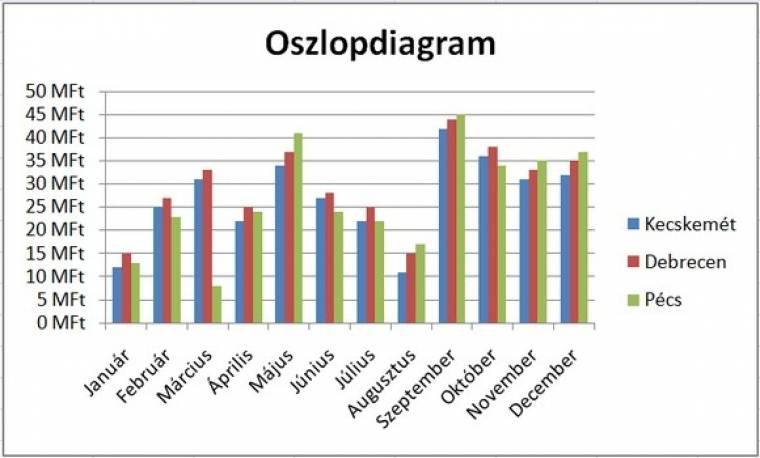 trend vonaldiagram)