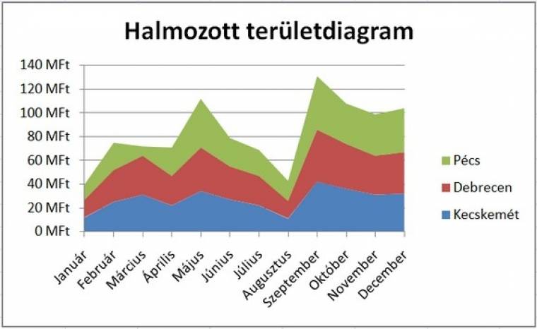 trend vonaldiagram