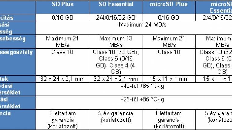 Új, ellenálló Samsung SD és microSD kártyák kép