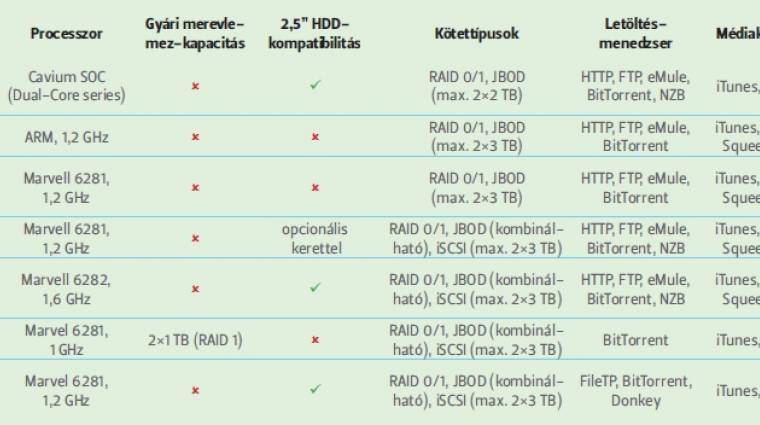 RAID 1 hálózati tárolók tesztje kép