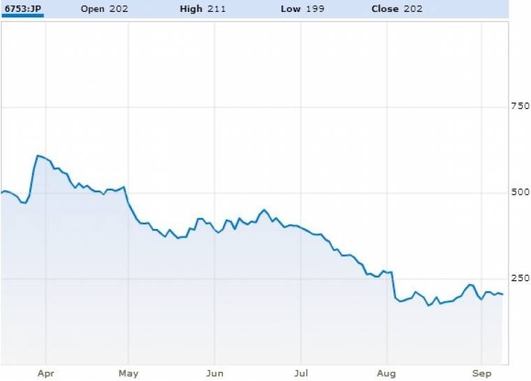 Sharp részvények 2012.04.-09