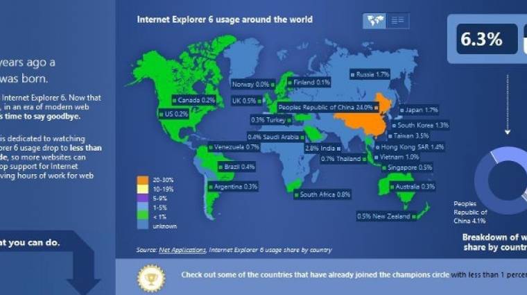 Még mindig népszerű az Internet Explorer 6 kép