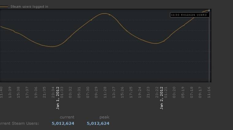 Ötmillió felhasználó egyszerre a Steam-en bevezetőkép