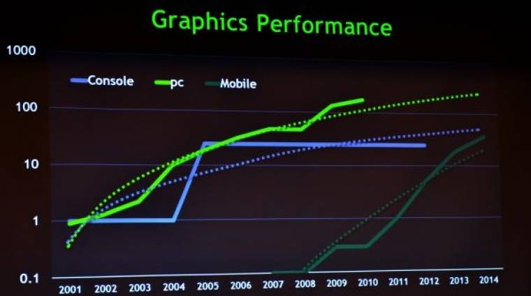 NVIDIA - a mobil grafikus chipek hamarosan felülmúlják majd az Xbox 360 teljesítményét bevezetőkép