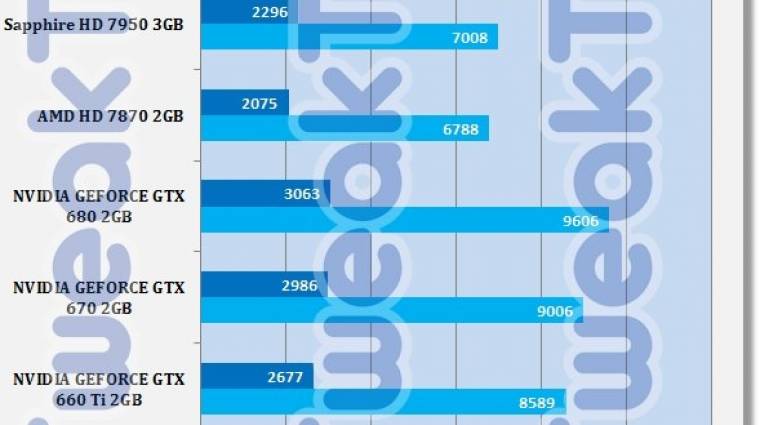 Gyorsabb a GeForce GTX 660 a GTX 580-nál kép