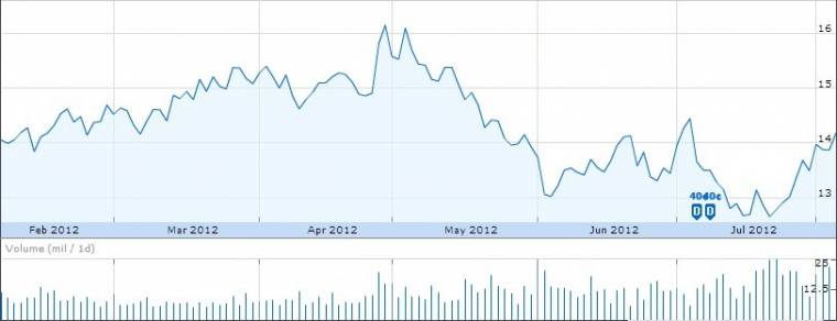 TSMC részvények 2012 első fele