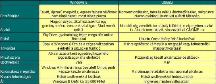 Windows 8 kontra Ubuntu 12.10