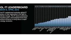Cool IT Leaderboard: a Cisco és a Google az első kép