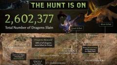 Dragon Age: Inquisition - több mint 2,5 millió sárkányt öltetek meg, gyilkosok! kép