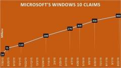 Immár 400 millió gépen fut a Windows 10 kép