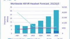 Az IDC szerint az árak emelkedése nyomást gyakorol az AR/VR headsetek piacára kép