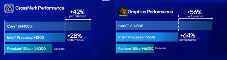 Nem egyértelmű a skála, de az N6000-es Pentiumhoz képest így is óriási lesz a sebességtöbblet.