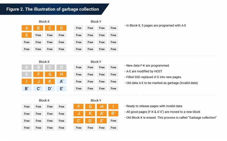 A Garbage Collection folyamat a meglévő adatok új helyre történő áthelyezése a szabad memóriaterületen belül, miközben a vezérlő elvégzi az érvénytelennek jelölt adatok teljes törlését is