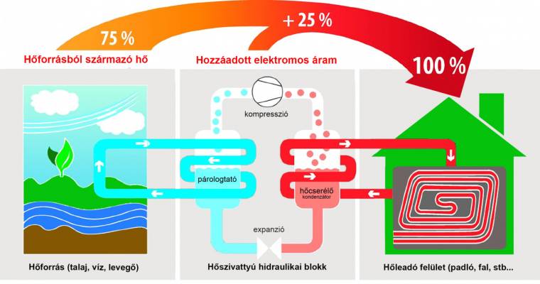 A hőszivattyú működési elve