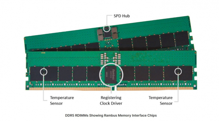 Memórialapkát nem, de a DDR5-szabványban foglalt vezérlőket, szenzorokat lelkesen gyártja a Rambus, elsősorban szerverek számára.