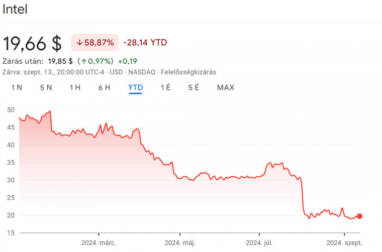 Az évet 47,80 dolláron kezdte az óriásvállalat, ami mára 19,66 dollár részvényenkénti árra csökkent. Az augusztus eleji óriási esésből azóta se tért vissza az árfolyam, az új kliens-, szerver CPU-k és AI-gyorsítók piaci teljesítményén múlik a cég jövője