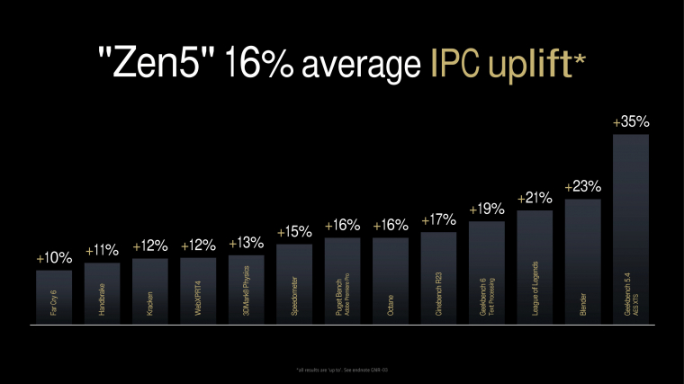 Átlagosan 16%-os IPC-növekedést ígért az AMD, a tesztek alapján azonban teljesen más kép rajzolódik ki. Egyelőre nem látszik a Zen4 ellenében vállalt növekedés, BIOS- és Windows-alapú korrekciókra, frissítésekre van szükség ahhoz, hogy a Ryzen 9000-ek a prezentációkban foglaltak szerint teljesítsenek