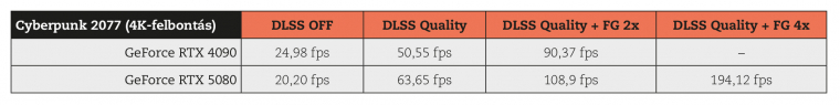 Dübörög a Multi Frame Generation, a 2X beállítás kvázi a sztenderd opció, ami RTX 40-es kártyákon is elérhető, a 4X azonban RTX 50 exkluziv tudás. Óriási a képkockaszám-növekedés, a szemfényvesztés működik.