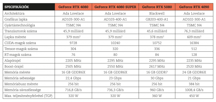 Táblázatunkban az Nvidia által közölt referencia adatokat tüntettük fel.