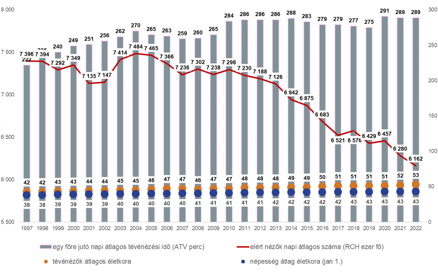 Napi elérés, tévénézési idő és a nézők átlagos életkora (Forrás: NMHH)