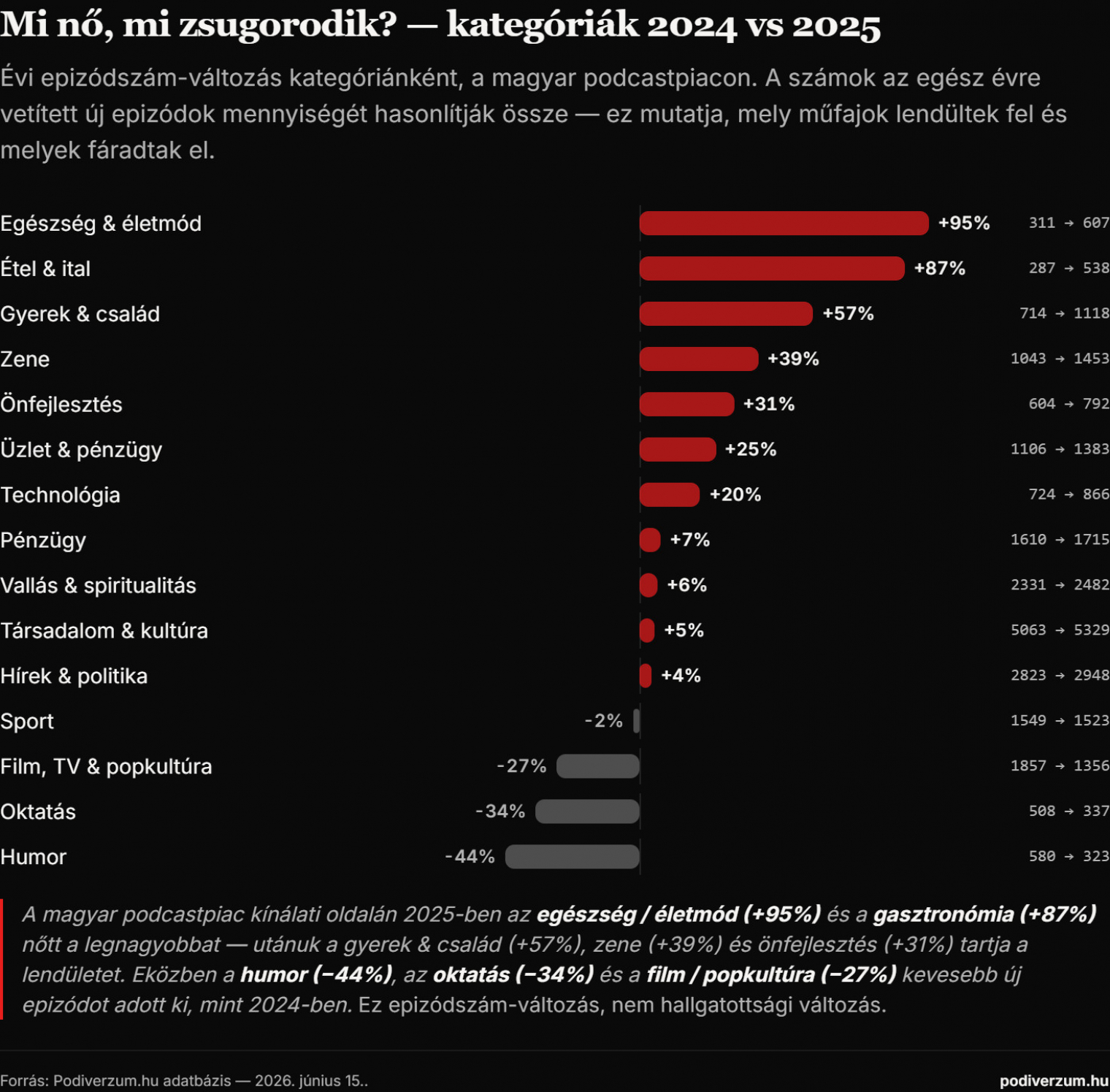 Forrás: Podiverzum.hu adatbázis - 2026. június 15..